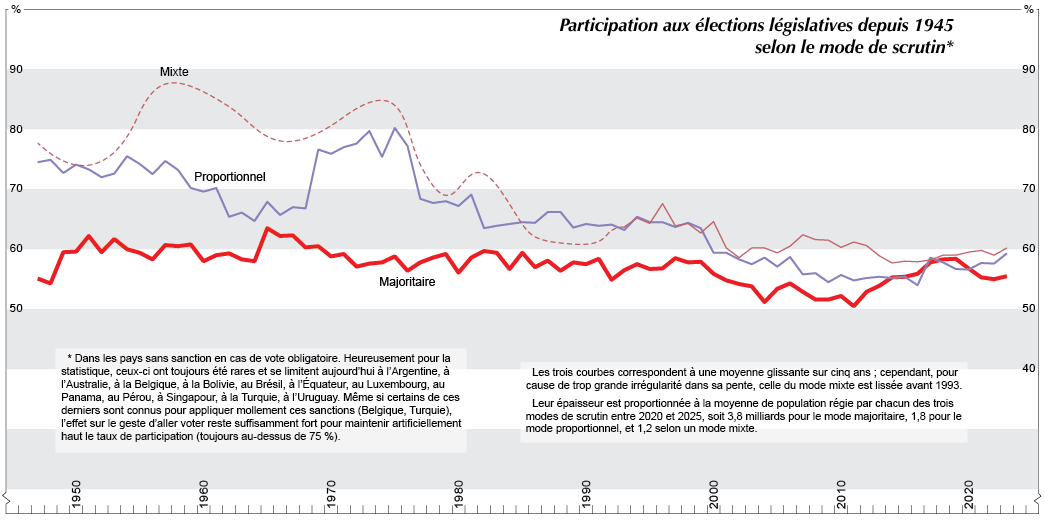 La participation par pays du monde depuis 1945 selon le mode de scrutin
